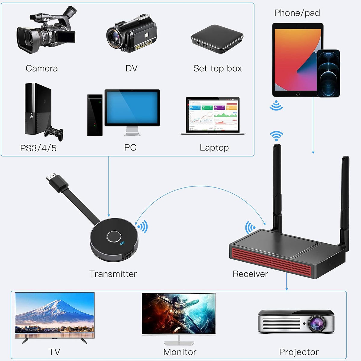 Wireless HDMI Transmitter and Receiver Kit, 4K @30Hz Streaming Video/Audio System S386228