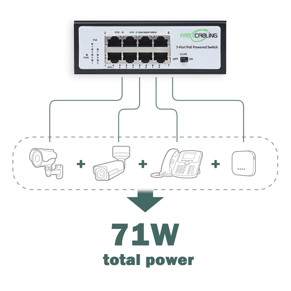 PoE Powered Switch, PoE+ Extender, 71W Passthrough Power Q5250