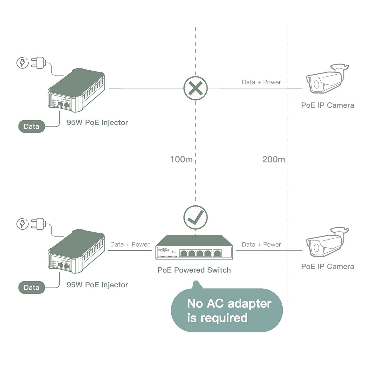 PoE Powered Switch, PoE+ Extender, 71W Passthrough Power Q5250